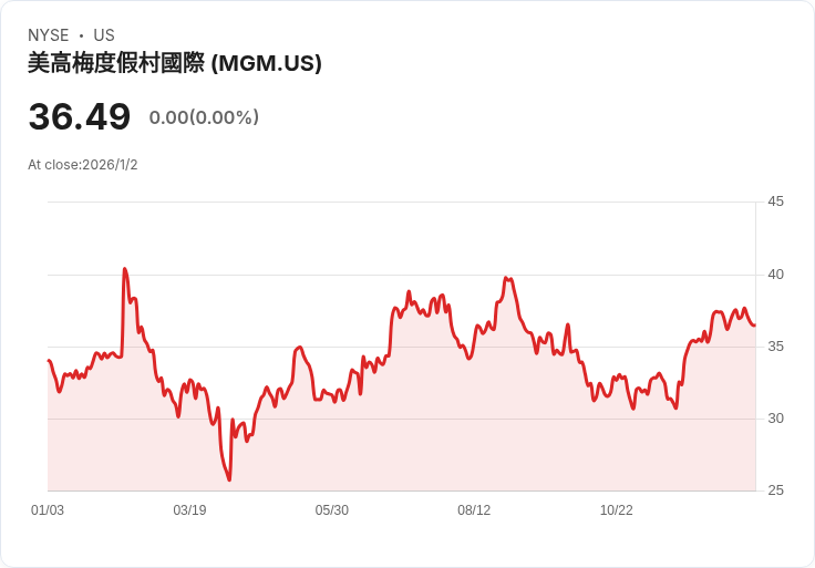 Truist下調MGM Resorts目標價至45美元，市場展望更為謹慎！