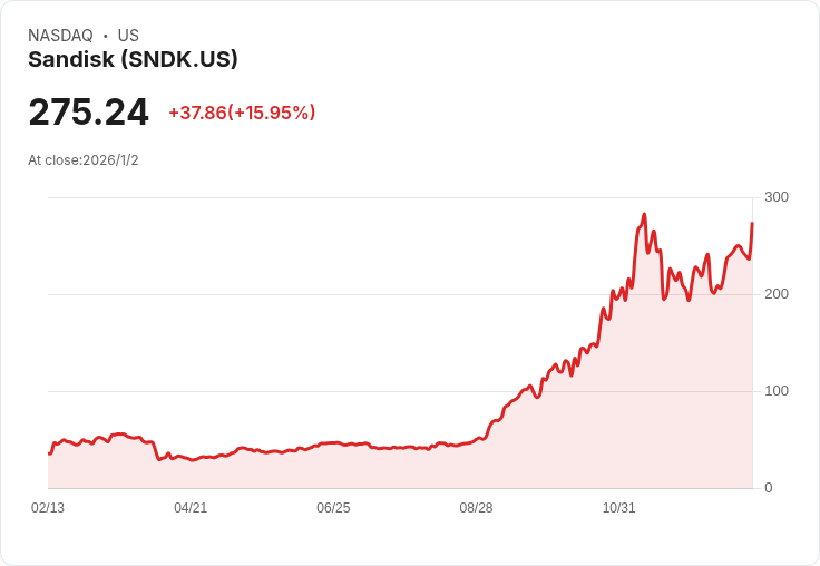 Sandisk任命First Solar CFO加入董事會，股價暴漲15％！