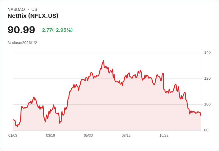 Netflix股價持續下滑，收購計畫是否能扭轉乾坤？