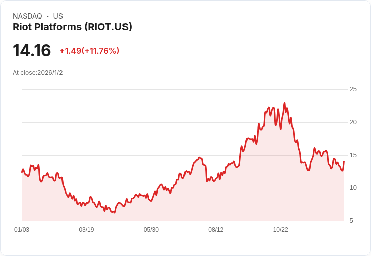 Riot Platforms 宣佈新任 CFO 上任,財務策略將迎來重大變革!