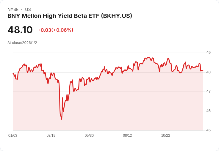 BNY Mellon高收益Beta ETF宣佈每月派息0.3882美元，吸引投資者目光！