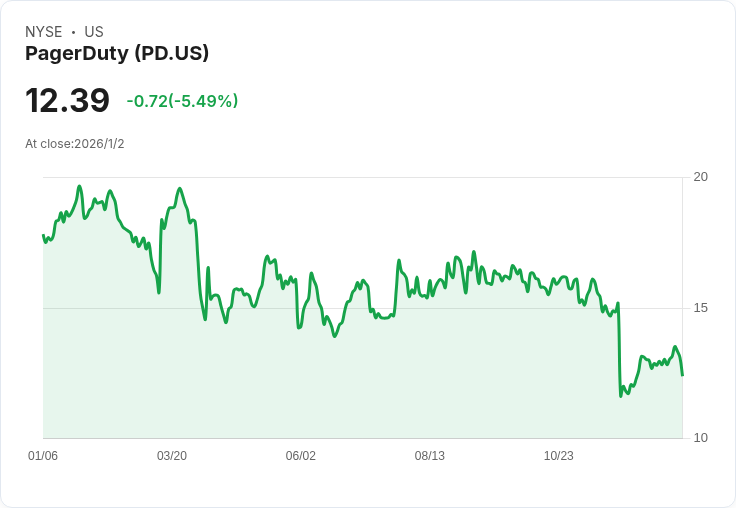 精密鑽探公司(PD)回報勢頭強勁，股東獲利高達249％！