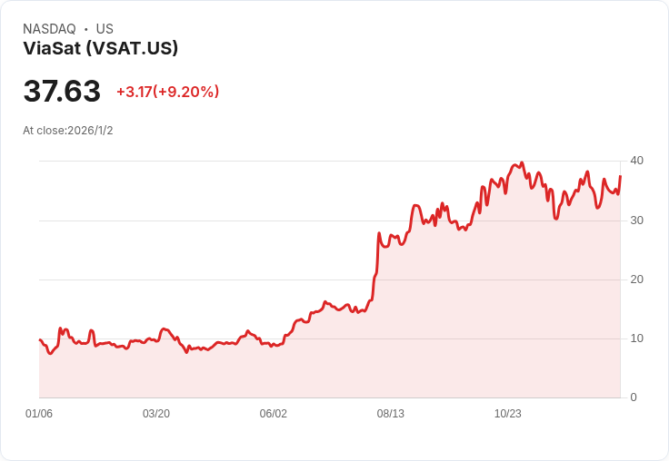 Viasat CEO 賣出20萬股，獲利700萬美元！投資者該擔心嗎？