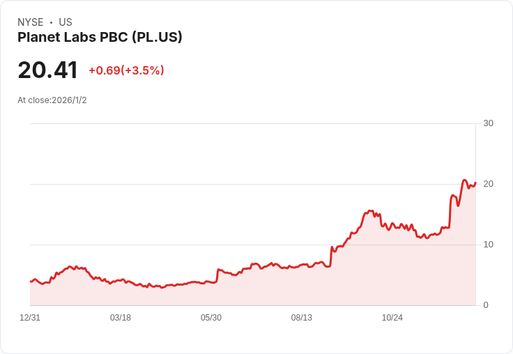 地球觀測衛星股風雲再起!Planet Labs財報大躍進卻隱藏投資冷熱風險
