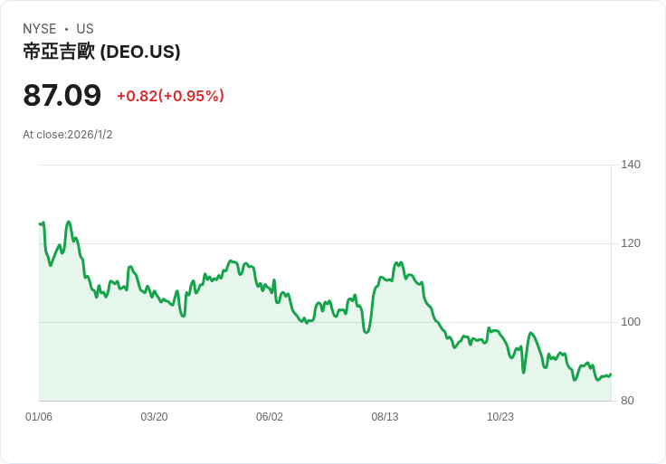 迪亞高投資者過去三年虧損慘重，股價驟降56％！