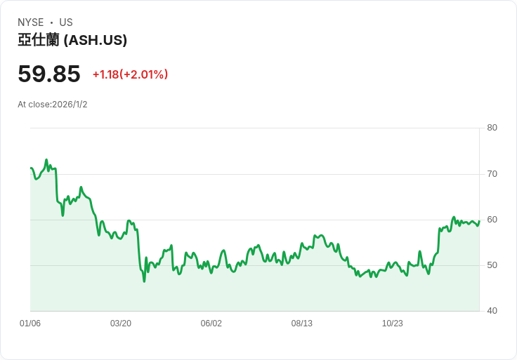 投資者心碎!Ashland過去三年虧損44% 但近期股價卻上漲22%