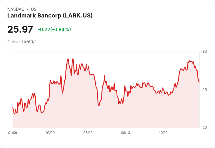 總市值158億美元的Landmark Bancorp，是否值得成為你的投資觀察名單？
