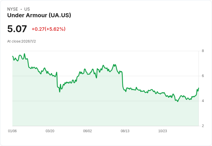 Under Armour (UA) 股價飆升14%!大型投資者增持股份引爆市場熱潮