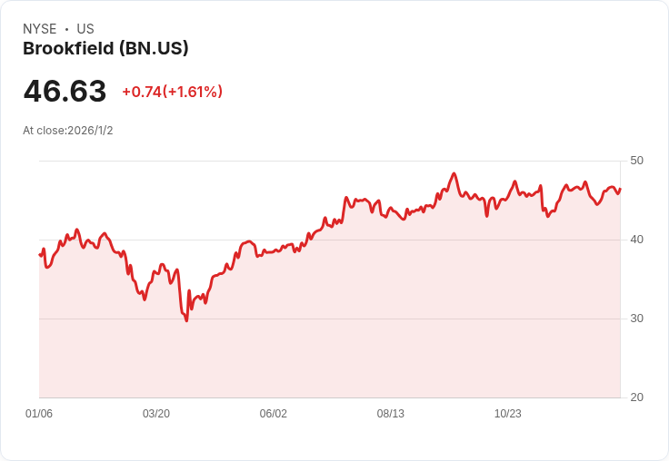 一場AI基礎建設的投資革命！Brookfield Corporation可能讓你的資金翻倍！