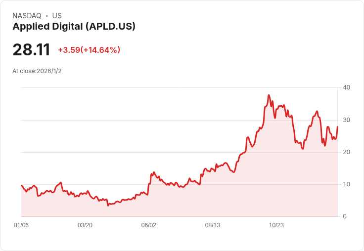 應用數位(Applied Digital)股價暴漲1200％！投資者該不該入手？