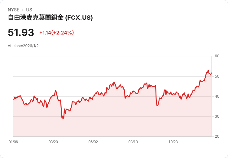 銅成為金銀之外最佳投資選擇！專家分析未來趨勢與機會