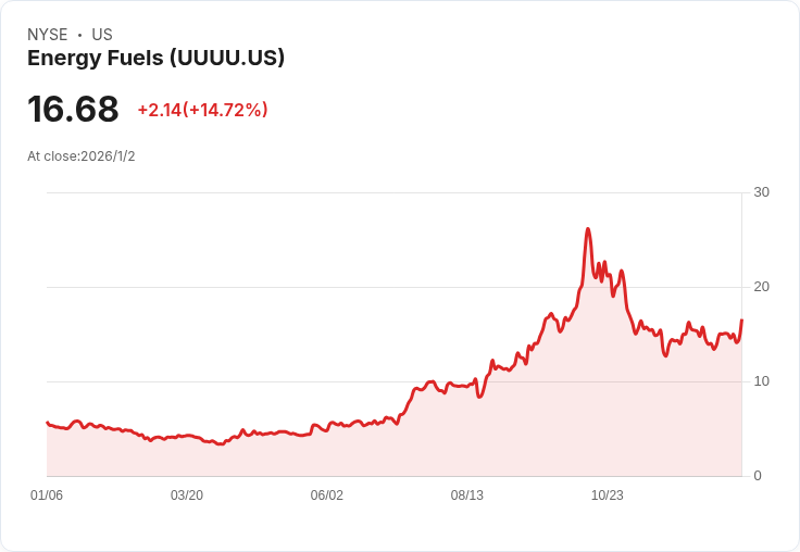 能源燃料公司 (UUUU) 股價暴漲14％ 冬季需求激增引發關注！