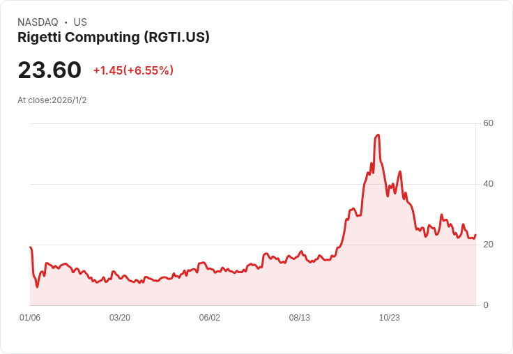 Rigetti Computing 2026年是否值得投資？股價下跌60％引發熱議！