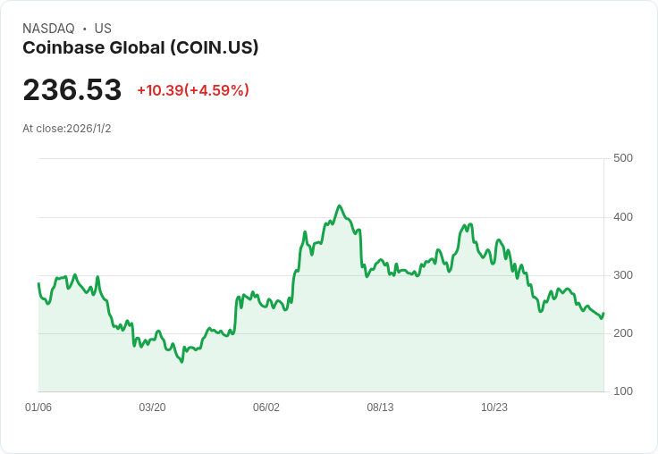 Coinbase 停止在阿根廷的 USDC 穩定幣服務，引發當地使用者恐慌！