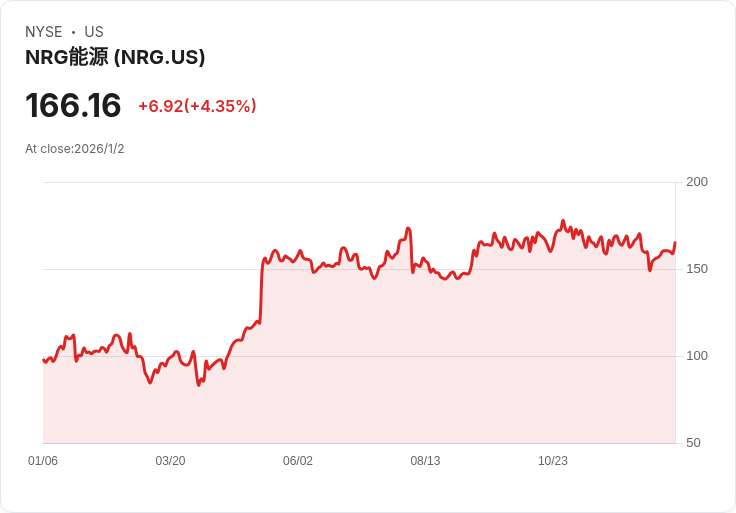 NRG能源股價突破166美元，是否值得投資？專家解析未來潛力！