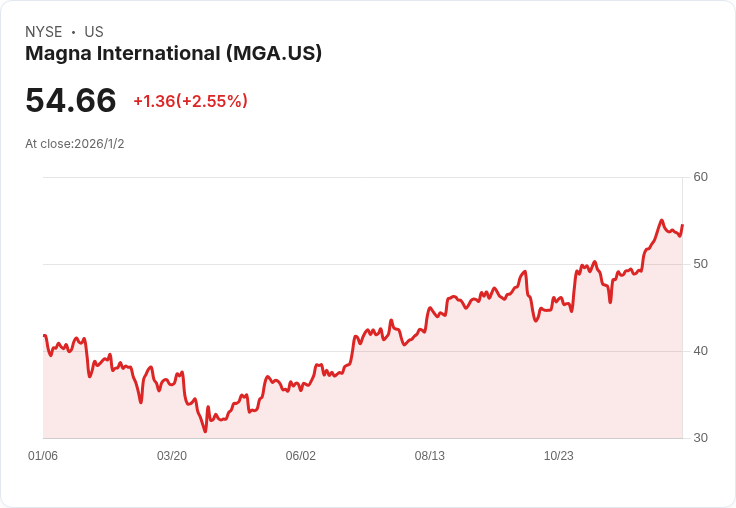 機構持股達73％！Magna International Inc.成為大咖們的投資寵兒