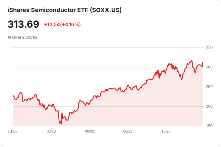 XLK vs SOXX：科技投資的選擇，哪個更具潛力？