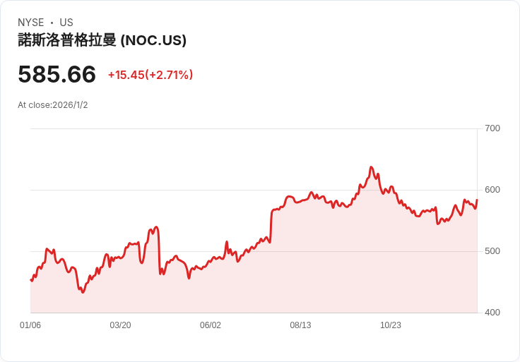 北方格魯曼(NOC)股價回升，投資者該如何評估其未來價值？