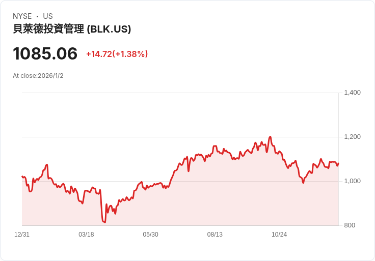 高息基金大爆發！BlackRock多檔債券產品殖利率衝破9％，掀搶息熱潮