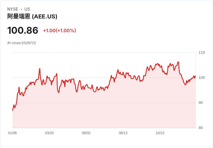 UBS重申美國電力公司(AEE)買入評級,目標價下調至115美元!