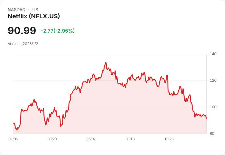 Netflix即將發布第四季財報，投資者應該在1月20日之前購買股票嗎？