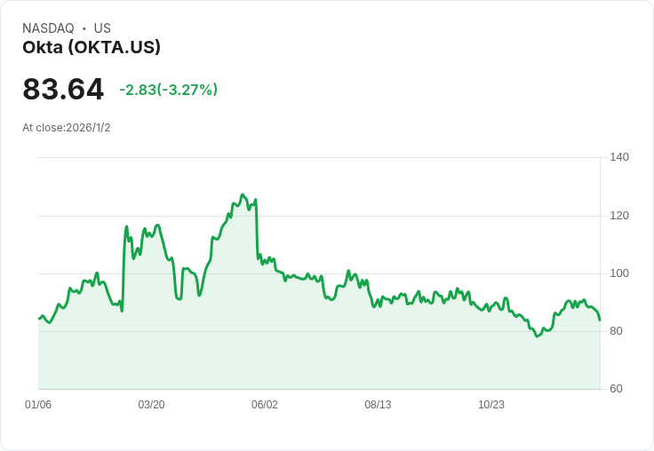 Okta 宣佈進行 10 億美元股票回購計畫，股價隨之上漲！