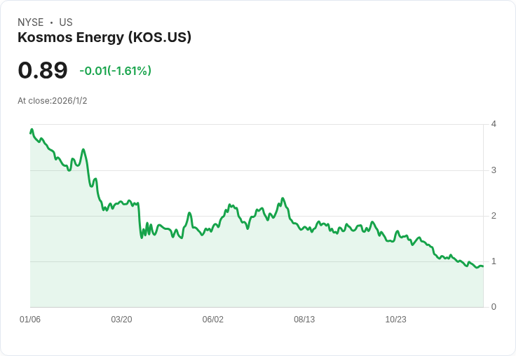 股市動盪!Kosmos Energy 驚傳成功鑽探,曼聯再度換帥引發關注