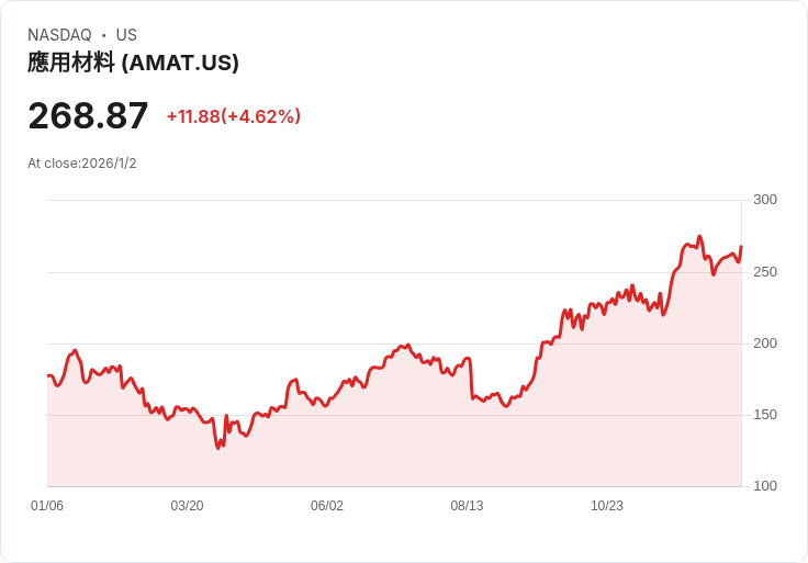 藉由53%年增幅,Applied Materials (AMAT) 現在是否仍是購買良機?