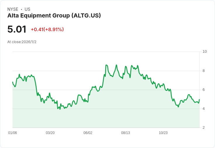 Alta Equipment Group宣佈每股$0.625的季度股息,吸引投資者目光!