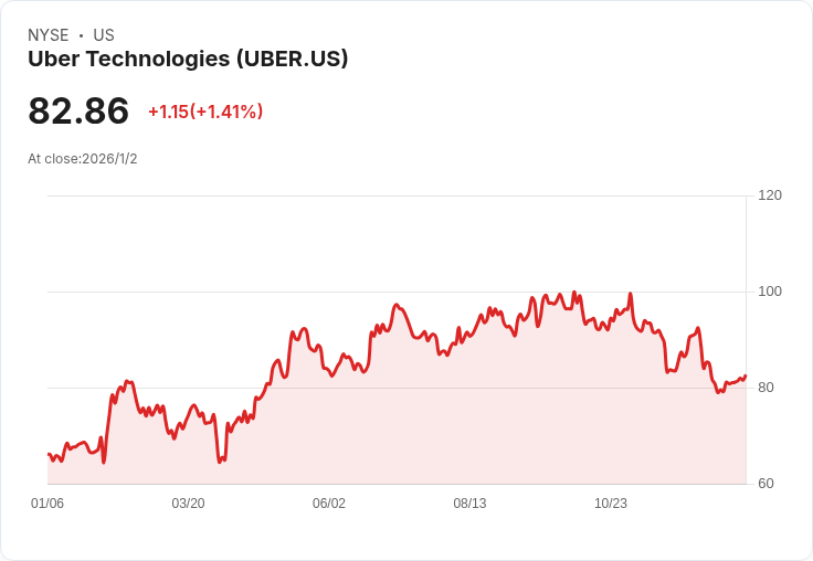Uber 可能在2026年與亞洲汽車製造商合作推出自駕車，BofA分析師預測重大AI公告