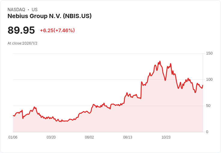 AI需求升溫!Nebius股票在2026年是否值得投資?