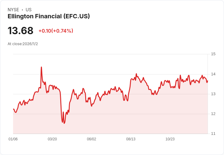投資者關注Ellington Financial (EFC):股價接近分析師的公平價值預測