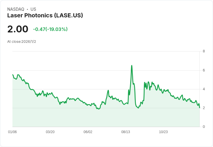 激增！Laser Photonics 獲得美國電力公司50萬美元訂單，清潔科技再升級！