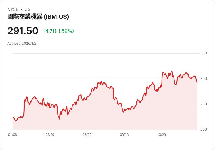 傑富瑞看好IBM：預測2026年軟體成長，評級升至買進