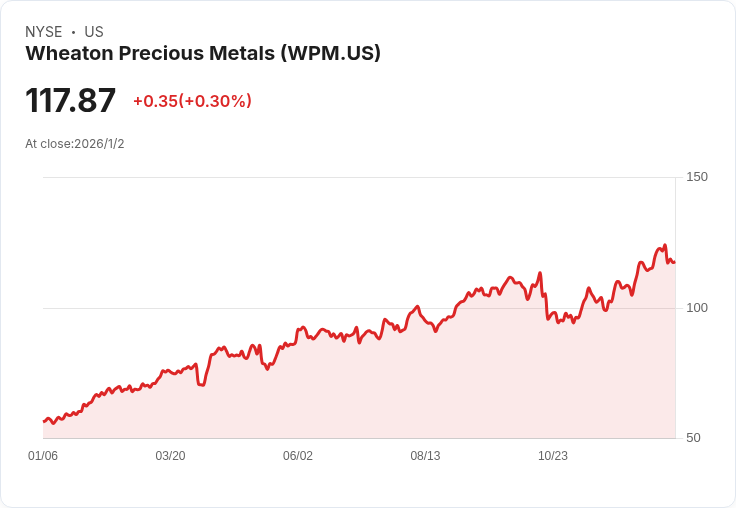 投資者必看！在2026年前，我會選擇這檔股票超越Wheaton Precious Metals (WPM)