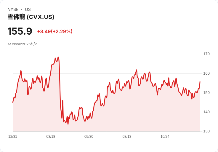美股石油板塊驟漲，委內瑞拉局勢加速能源投資佈局
