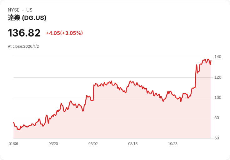 美國銀行看好Dollar General 2026年股市前景，預測將成為最強股票選擇！