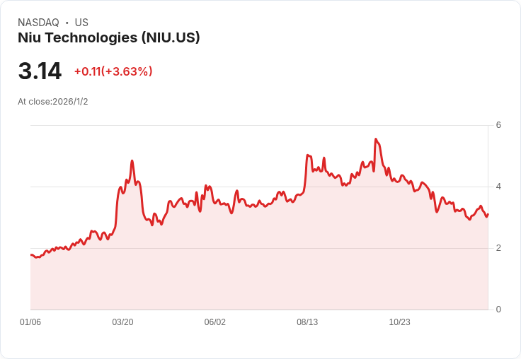 Niu Technologies 第四季銷售量年減21.1%,市場挑戰重重!
