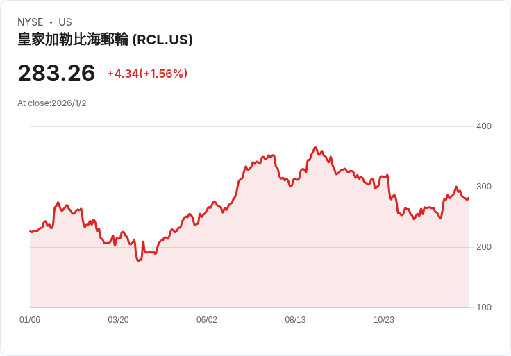 皇家加勒比郵輪2026年及以後增長的秘密：新船、獨家目的地與強勁財務策略