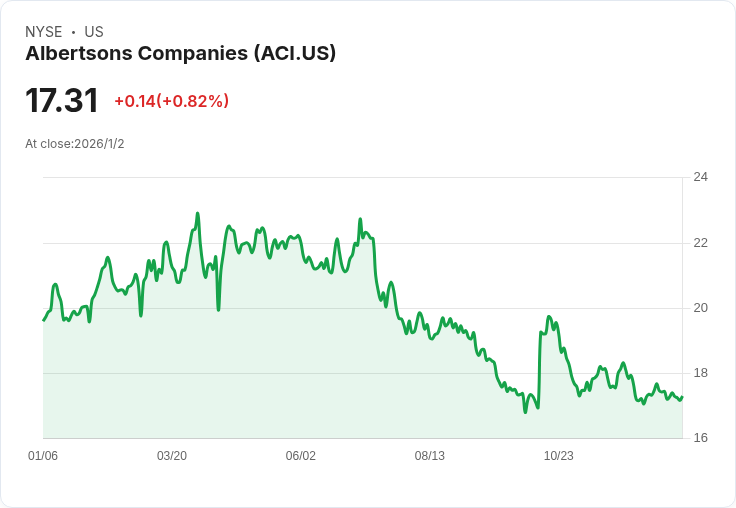 阿爾伯茲（NYSE:ACI）2025年第二季銷售超預期，業績持穩引發投資者關注！