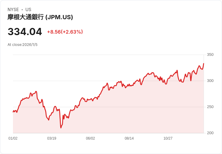 美股金融巨頭逆勢吸金！投資人聚焦銀行股與科技AI成長新契機