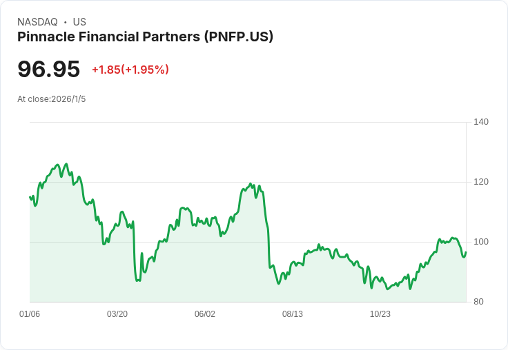 Evercore ISI看好Pinnacle Financial，給予「買進」評級，預測股價上漲21％！