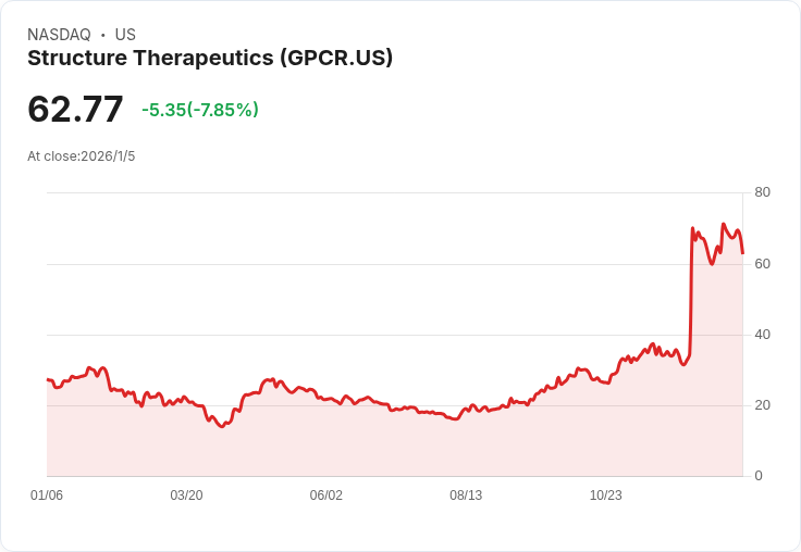 基因科技與Structure Therapeutics簽署1億美元協議 獲得GLP-1減重藥物專利