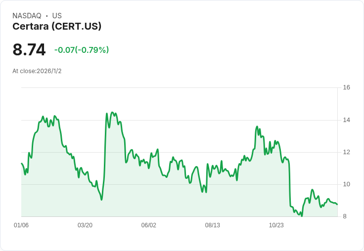 Certara股價暴跌23％後，資金卻逆勢增持300萬美元！
