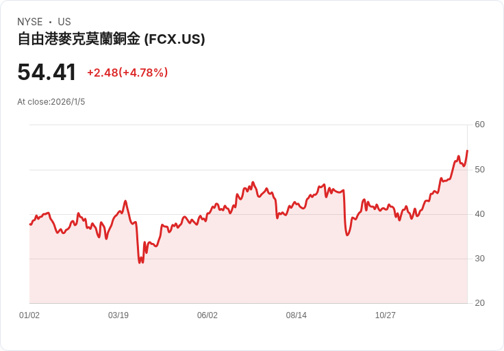 銅價飆破每噸13,000美元!供應危機點燃基本金屬行情,美股三大銅礦龍頭齊創新高