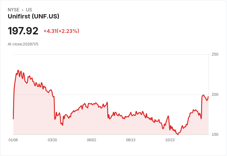 UniFirst (UNF) 明日公佈第四季財報，投資者該如何抉擇？