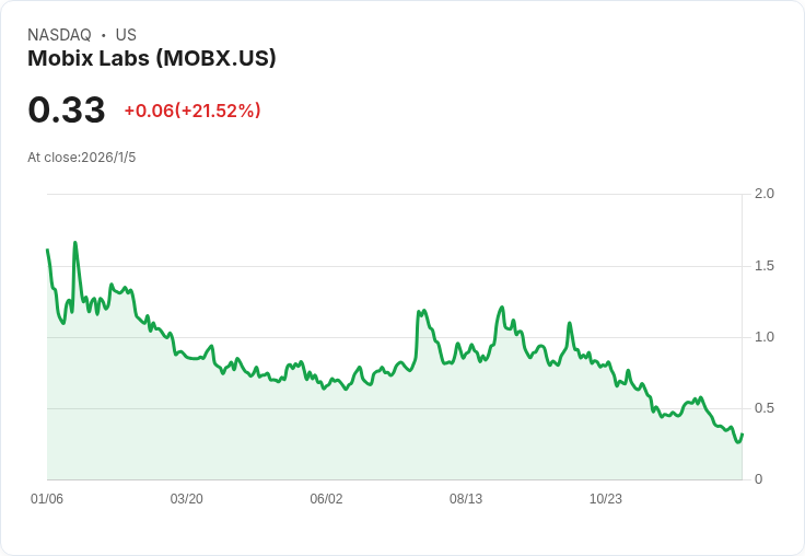 Mobix Labs 公開募股定價 600 萬美元 股價大跌39.2%!