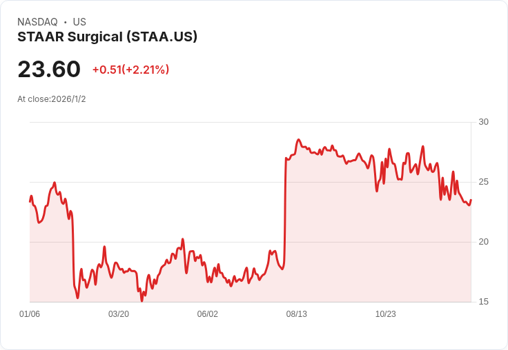 STAAR Surgical 股東投票延遲，Alcon 收購計畫再度受阻！