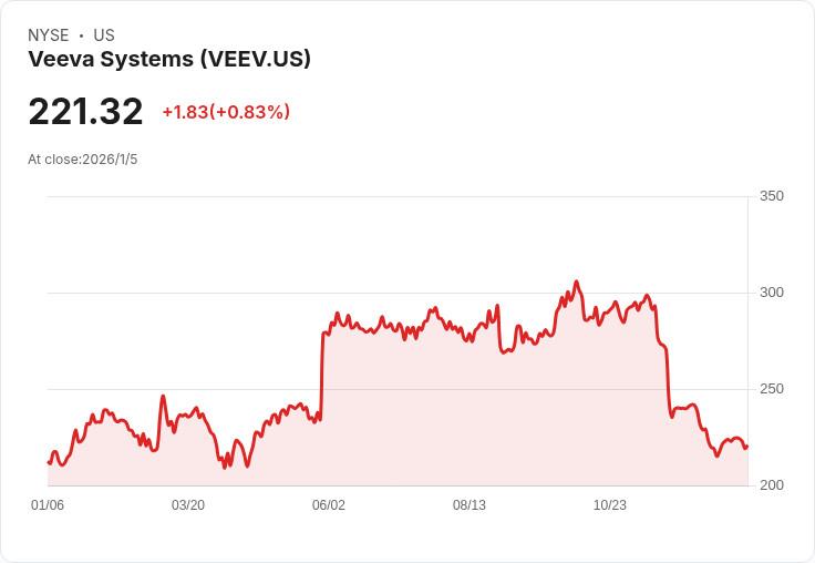 Veeva 宣佈高達 20 億美元的股票回購計畫，股價小幅上揚！