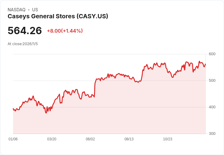 威爾斯法哥將Casey’s General Stores (CASY)納入2026年Q1戰術投資名單，預示成長潛力！